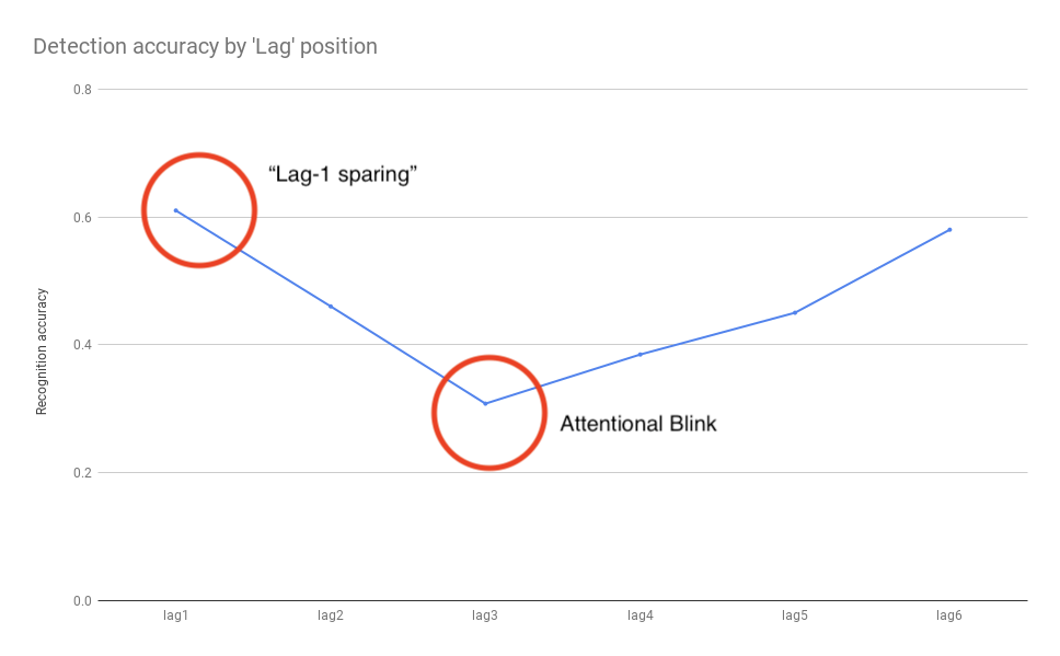 Illustration of the attentional blink and Lag-1 sparing in a line chart plotting accuracy against the lag position of the target stimulus