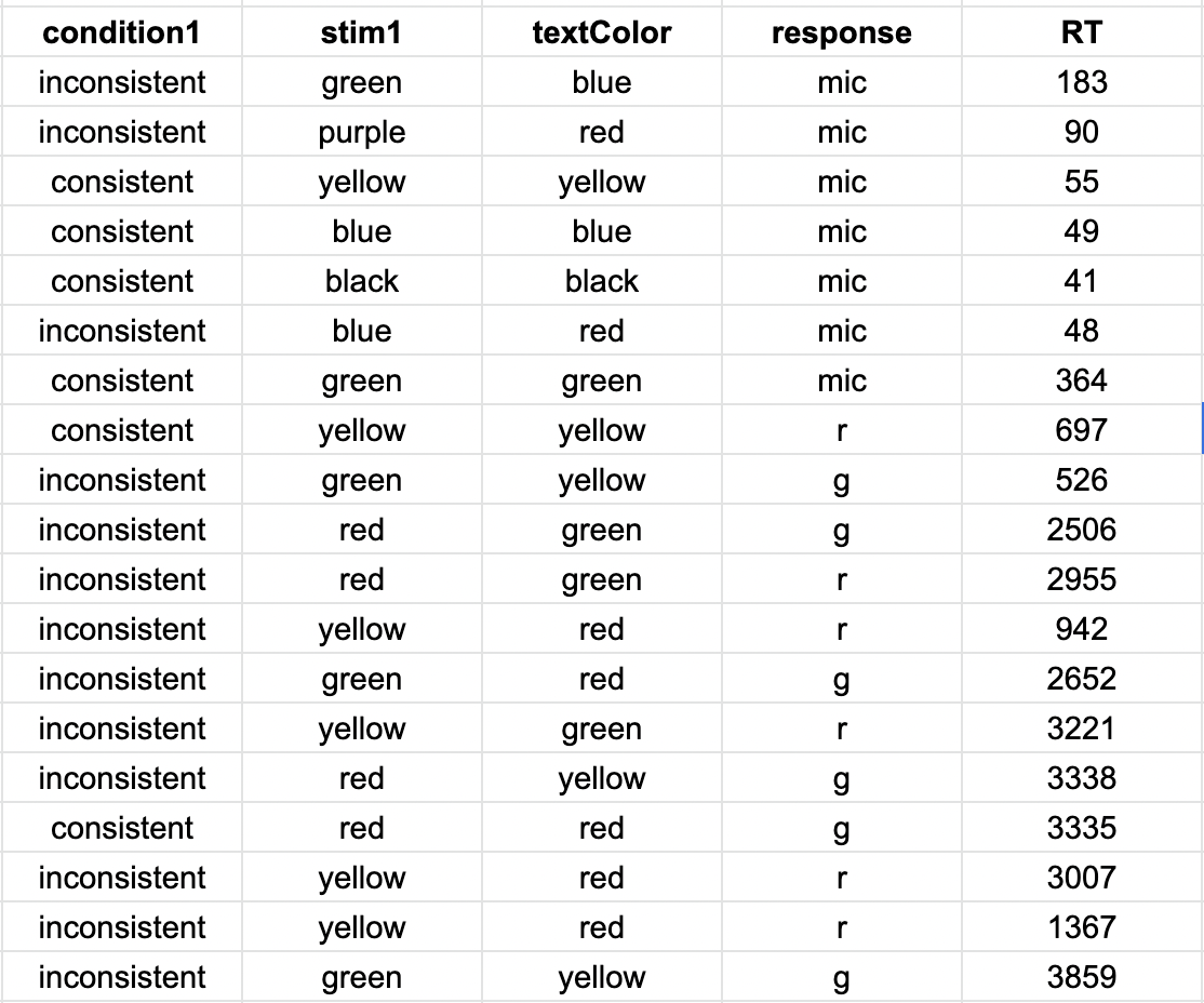 Screenshot of a portion of the results from the stroop task