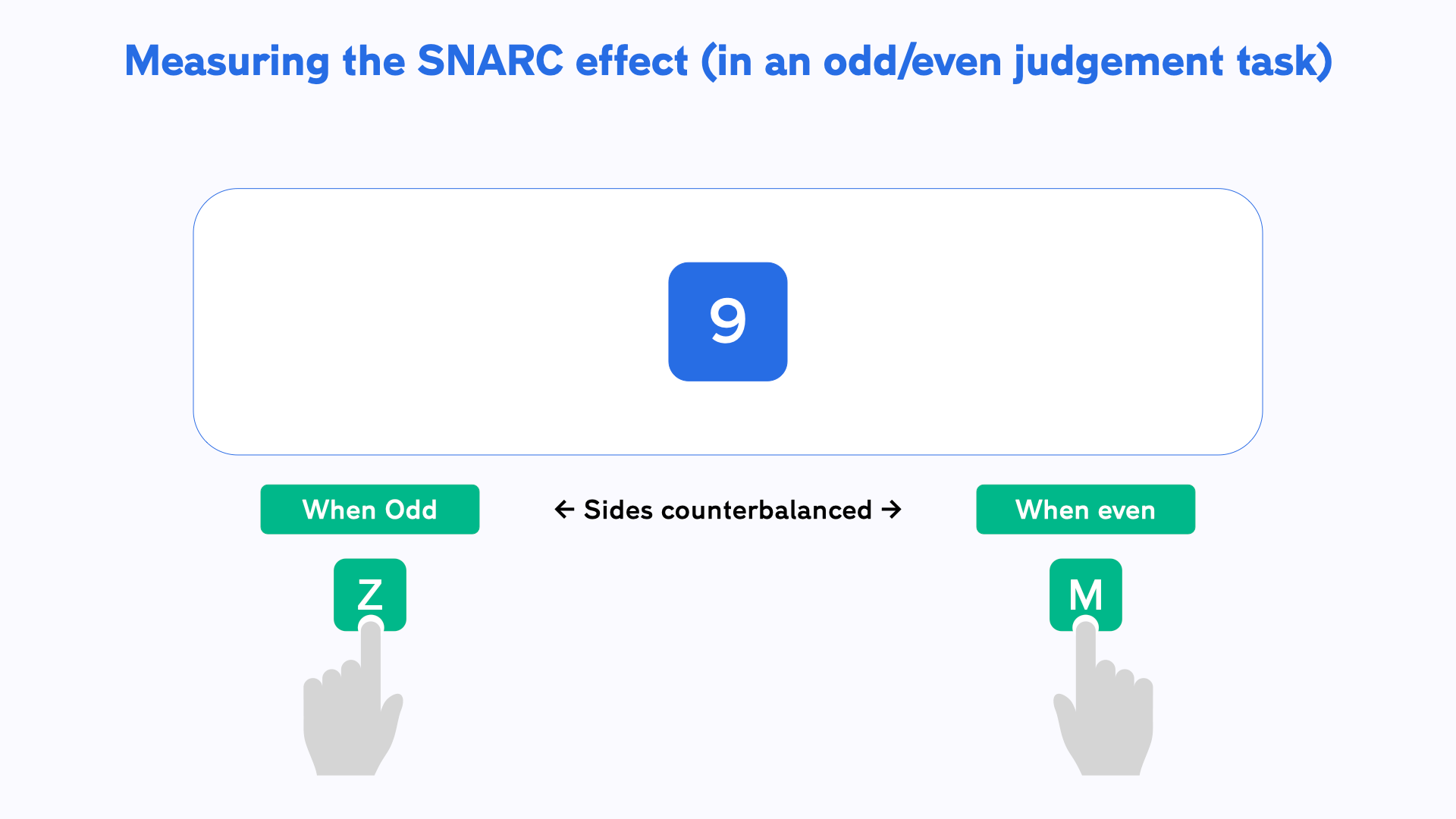 SNARC Effect task Get our template and adapt it for your own research