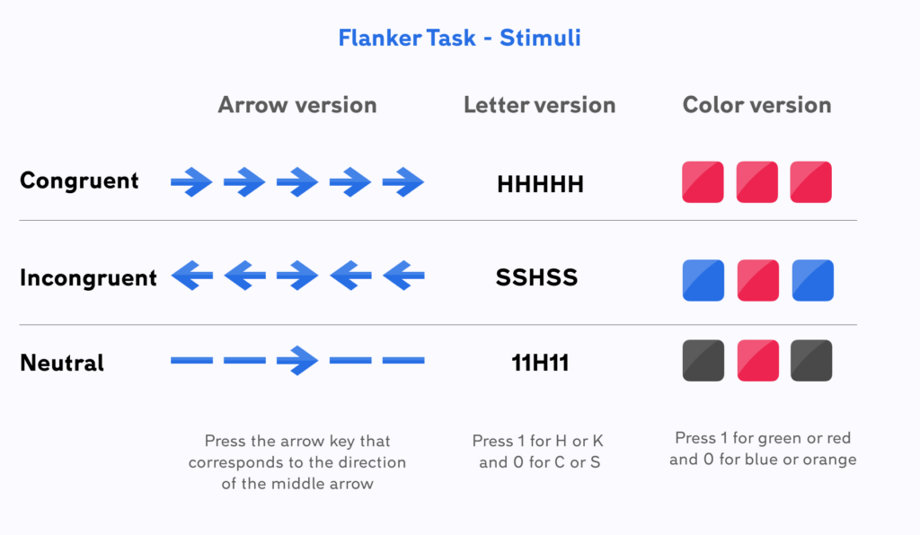 This is an illustration of the various stimuli setups in the flanker task